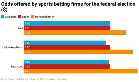 Opinion: Labor is odds.